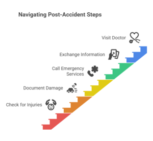 Infographic outlining post accident steps including checking for injuries, documenting damage, calling emergency services, exchanging information, and visiting a doctor.