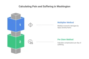 Infographic showing two methods for calculating pain and suffering compensation: Multiplier Method and Per Diem Method.