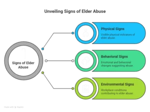 Infographic showing three categories of elder abuse warning signs including physical, behavioral, and environmental indicators.