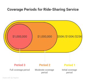 Venn diagram showing coverage periods for ride-sharing service with initial, moderate, and full coverage labeled Period 1, Period 2, and Period 3