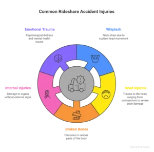 Circular diagram illustrating types of injuries from rideshare accidents including emotional trauma, whiplash, head injuries, broken bones, and internal injuries