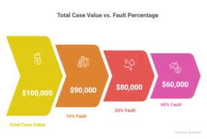 Infographic explaining how fault percentage affects total case value in a car accident claim, reducing compensation as fault increases.
