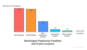 Bar chart showing Washington state pedestrian fatalities with 160 deaths in 2023 and 155 in 2024 broken down by crash location types