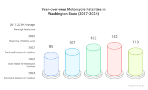 A bar chart illustrating the year-over-year motorcycle fatalities in Washington State from 2017 to 2024.