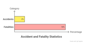 Bar chart showing accident and fatality statistics with accidents at 2 percent and fatalities at 10 percent.