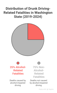 Pie chart showing the distribution of drunk driving-related fatalities in Washington State from 2019 to 2024, with 25% alcohol-related and 75% non-alcohol-related.