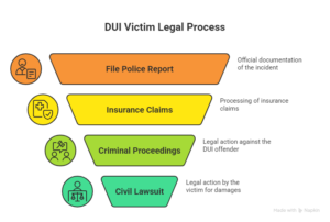 Flowchart illustrating the DUI victim legal process, including filing a police report, insurance claims, criminal proceedings, and civil lawsuit.