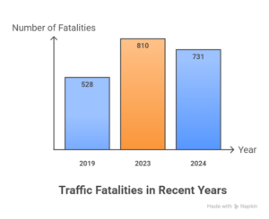Bar graph showing traffic fatalities in recent years: 528 in 2019, 810 in 2023, and 731 in 2024.