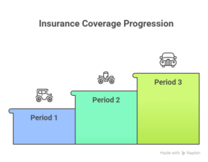 Insurance coverage progression chart showing incremental coverage periods with vehicle icons
