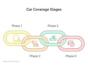 Infographic showing the phases of car coverage including accident reporting, location tracking, vehicle assessment and insurance process