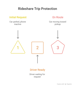 Rideshare trip protection flow diagram showing initial request driver ready and en route stages with icons and arrows