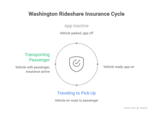 Circular diagram of the Washington rideshare insurance cycle including app inactive, waiting for requests, pickup travel, and passenger transport.